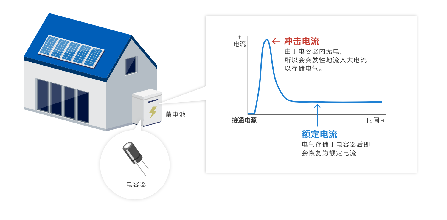 沖擊電流：由于電容器內無(wú)電，所以會(huì )突發(fā)性地流入大電流以存儲電氣。額定電流：電氣存儲于電容器后即會(huì )恢復為額定電流
